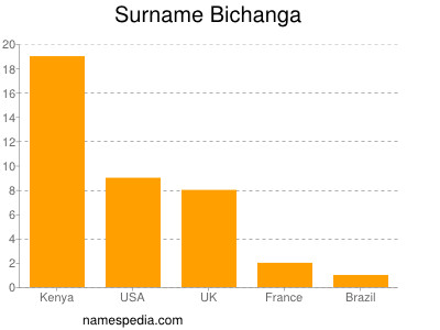 nom Bichanga