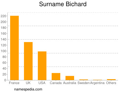 Familiennamen Bichard