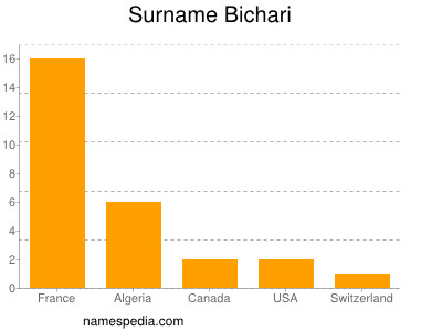 Familiennamen Bichari