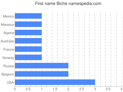 Vornamen Biche