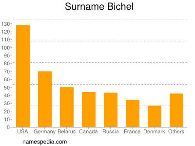 Familiennamen Bichel