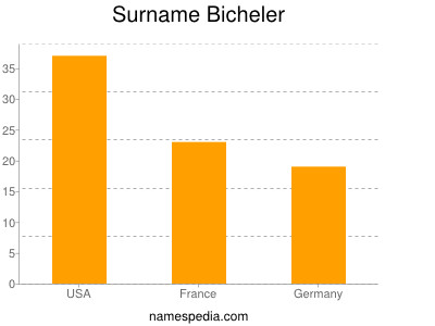 Familiennamen Bicheler