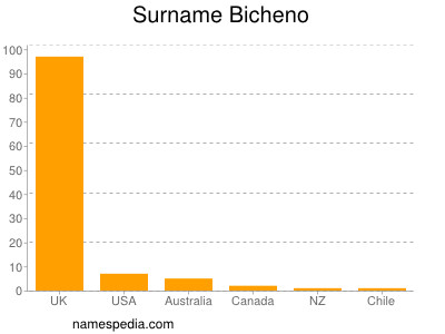 nom Bicheno