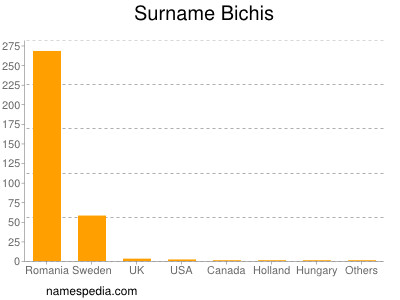 Familiennamen Bichis