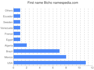 Vornamen Bicho