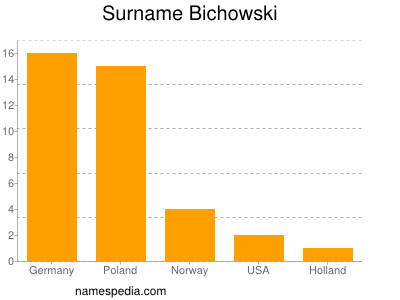 Surname Bichowski