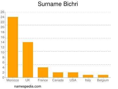 Familiennamen Bichri