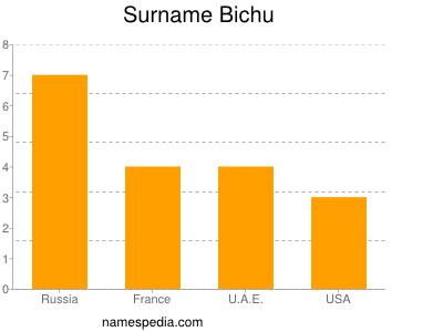 Familiennamen Bichu