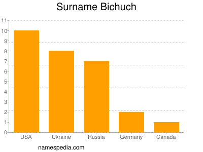 Familiennamen Bichuch