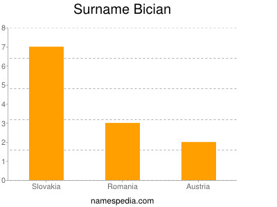 Familiennamen Bician