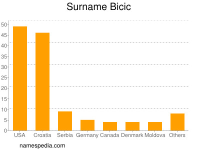 Familiennamen Bicic