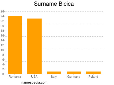 Familiennamen Bicica