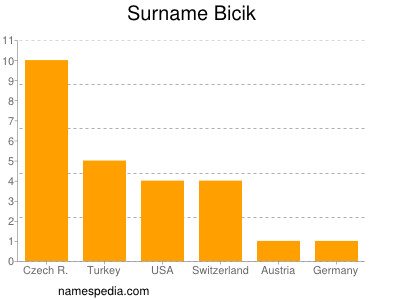 Familiennamen Bicik