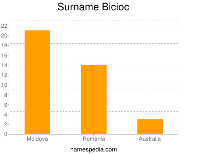Familiennamen Bicioc