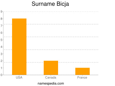 Familiennamen Bicja