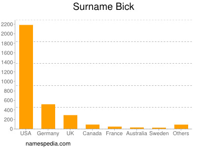 Familiennamen Bick