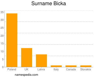 Familiennamen Bicka
