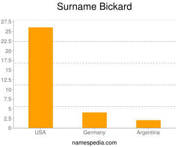 Familiennamen Bickard