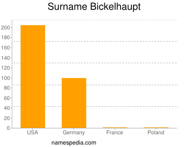 Familiennamen Bickelhaupt