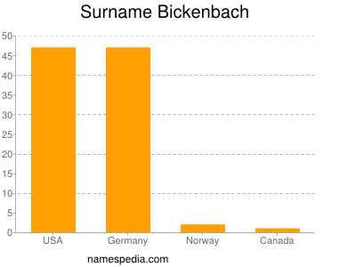 Familiennamen Bickenbach