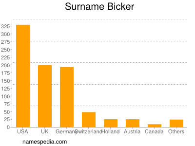 Familiennamen Bicker