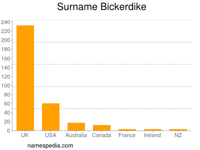 Familiennamen Bickerdike