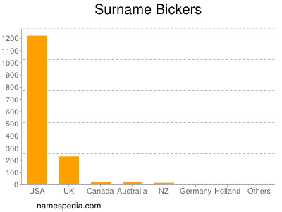Surname Bickers