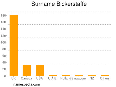 Familiennamen Bickerstaffe