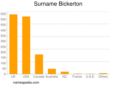 Surname Bickerton