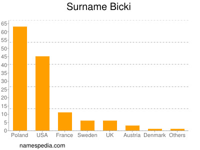 Familiennamen Bicki