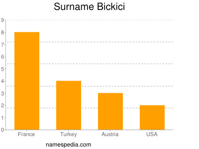 Familiennamen Bickici