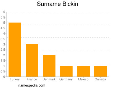 Familiennamen Bickin