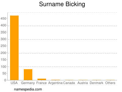 Surname Bicking