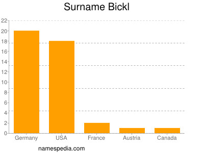 Familiennamen Bickl