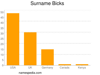 Familiennamen Bicks