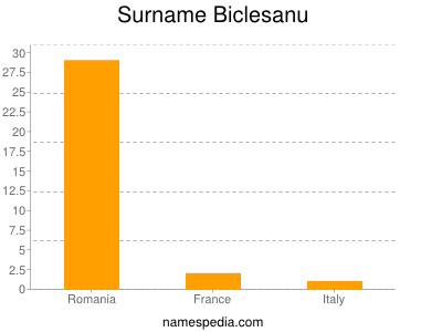 Familiennamen Biclesanu