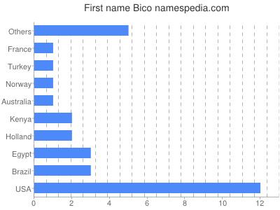 prenom Bico