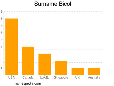 Familiennamen Bicol