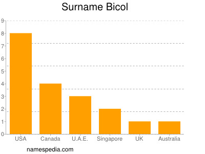 nom Bicol