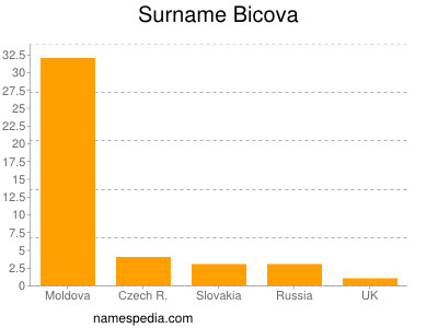 Familiennamen Bicova