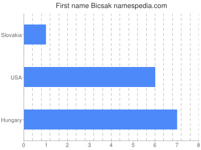 prenom Bicsak