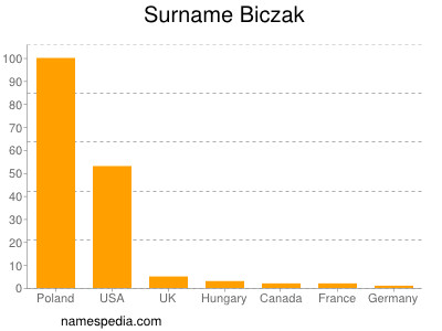 Familiennamen Biczak