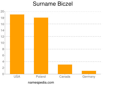 Familiennamen Biczel