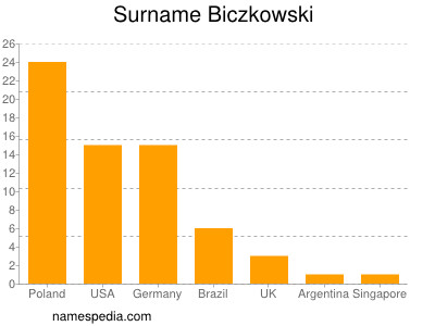 Familiennamen Biczkowski