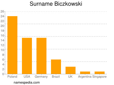 nom Biczkowski