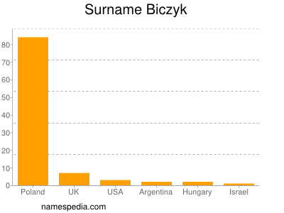 Familiennamen Biczyk