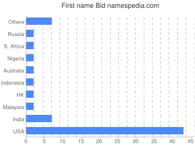 Given name Bid