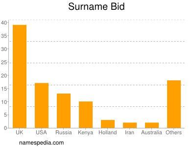 Surname Bid