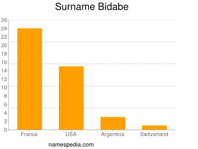 Familiennamen Bidabe