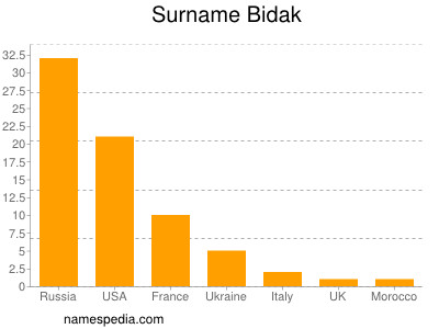 Familiennamen Bidak